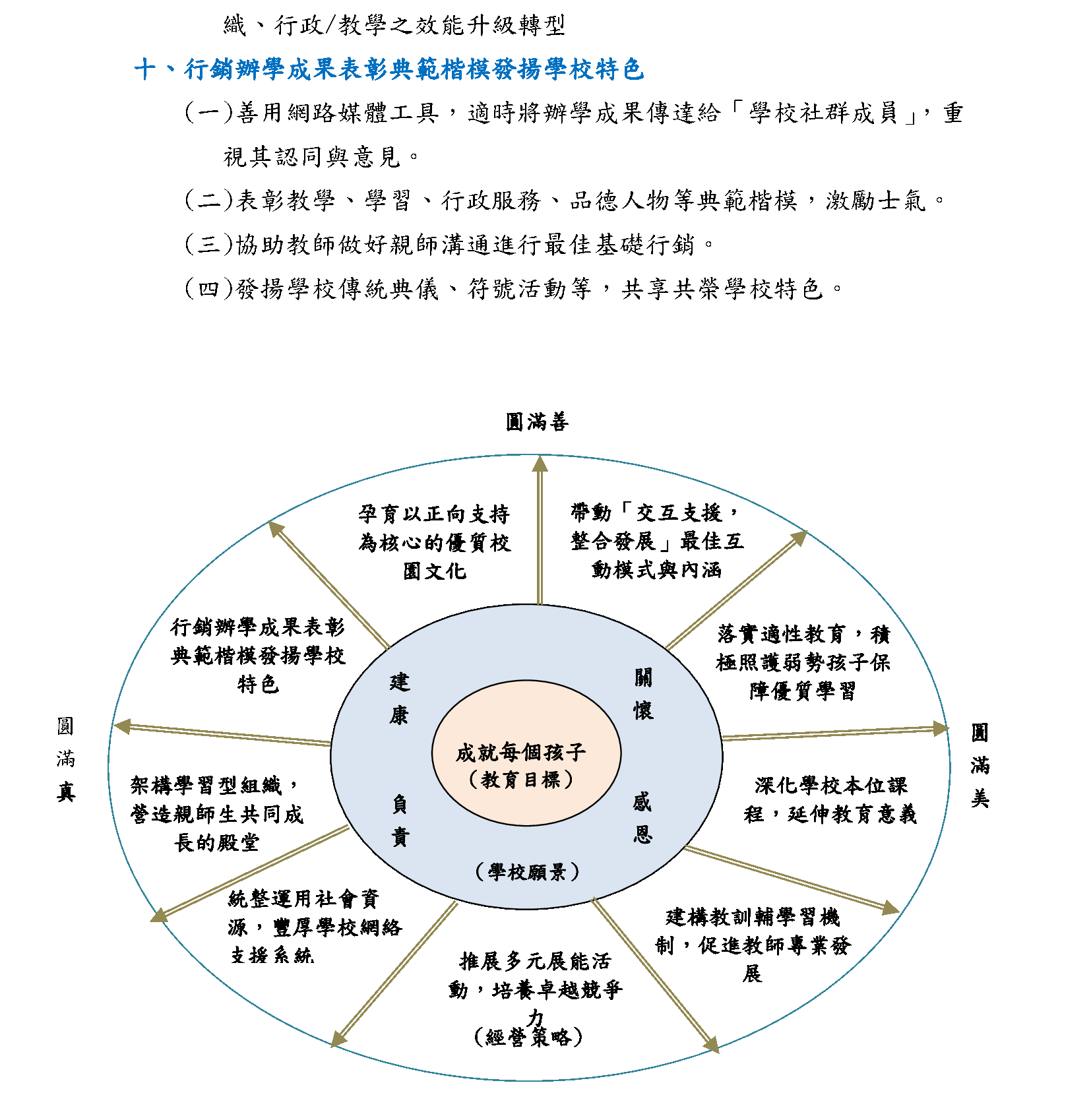 行銷辦學成果